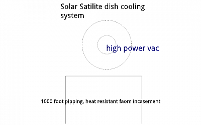 Solar satellite dish cooler system